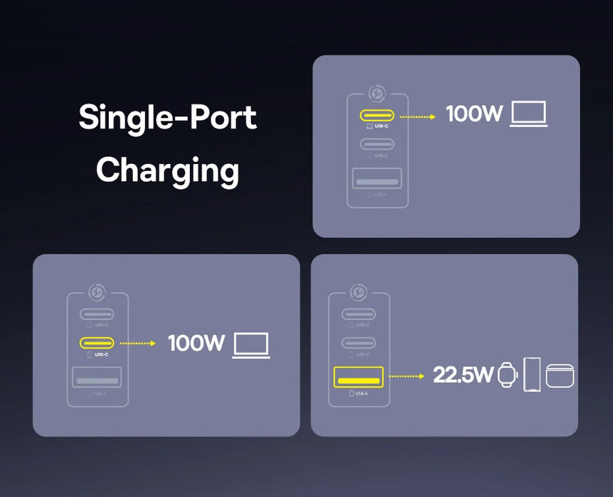 Baseus 100W GaN 3‑Port Fast Charger — 2x USB‑C + USB‑A, PD/QC/PPS