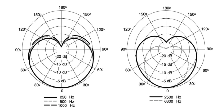 SM7B Cardioid Dynamic Microphone — Selectable Frequency Response for Studio & Podcasting