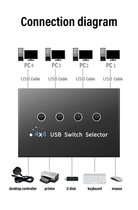 4 In 4 Out KVM USB3.0 Switch Shared Controller Hub Adapter USB2.0 Printer Splitter Switcher for PC Laptop Keyboard Mouse Monitor
